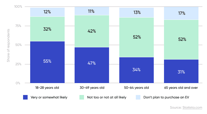 Graph showing EV purchase likelihood by age group